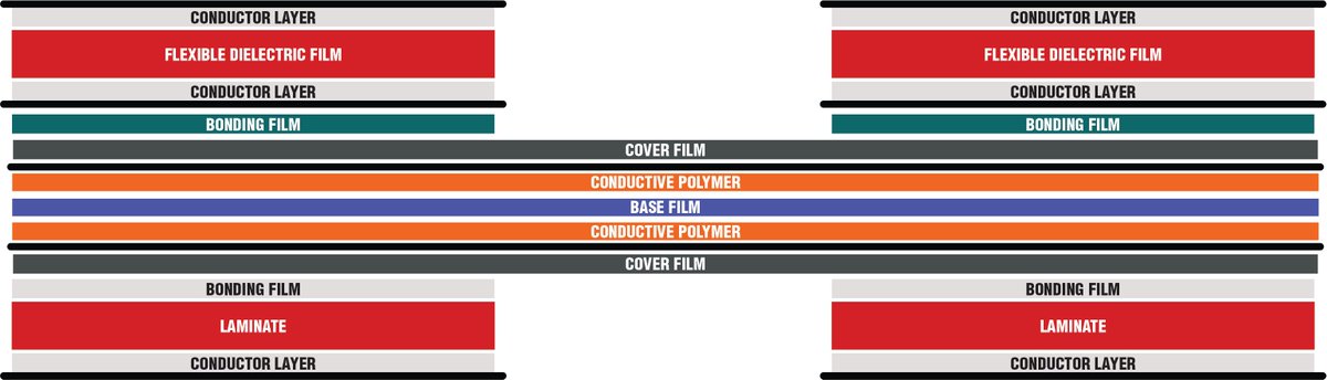 pcbcart's tweet image. Differences between flexible circuits &amp;amp; Flex-rigid PCBs and when to use each type? buff.ly/2oyNb03 #FPC #FlexiblePCB #AdvancedPCBs