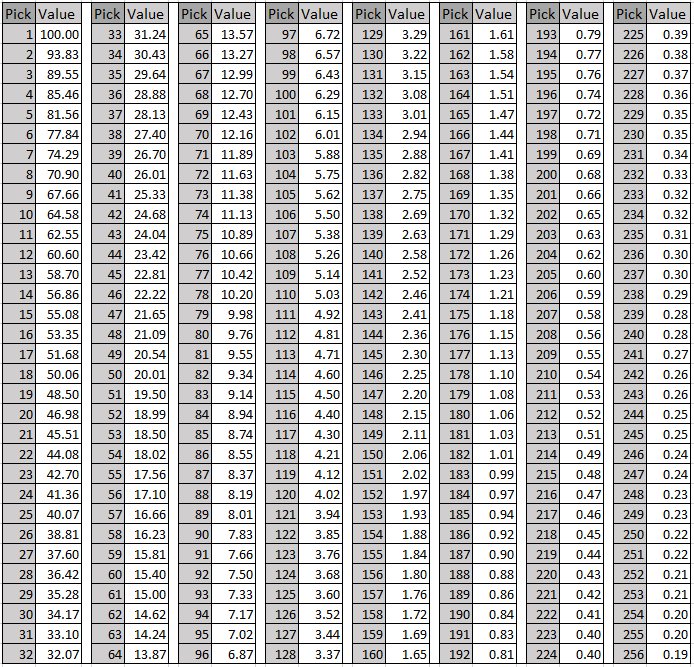 rich hill on twitter quot corrected new draft value chart football draft position value chart