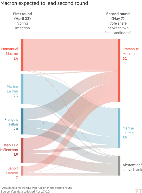 MsHannahMurphy's tweet image. How votes are expected to split between MACRON and LE PEN in the 2nd round. This according to Ifop polling on Friday: #Presidentielle2017