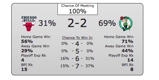 Post Game Thread - vs Chicago Bulls, Away - PLAYOFF #4 C-I9oCAUIAA5j8S