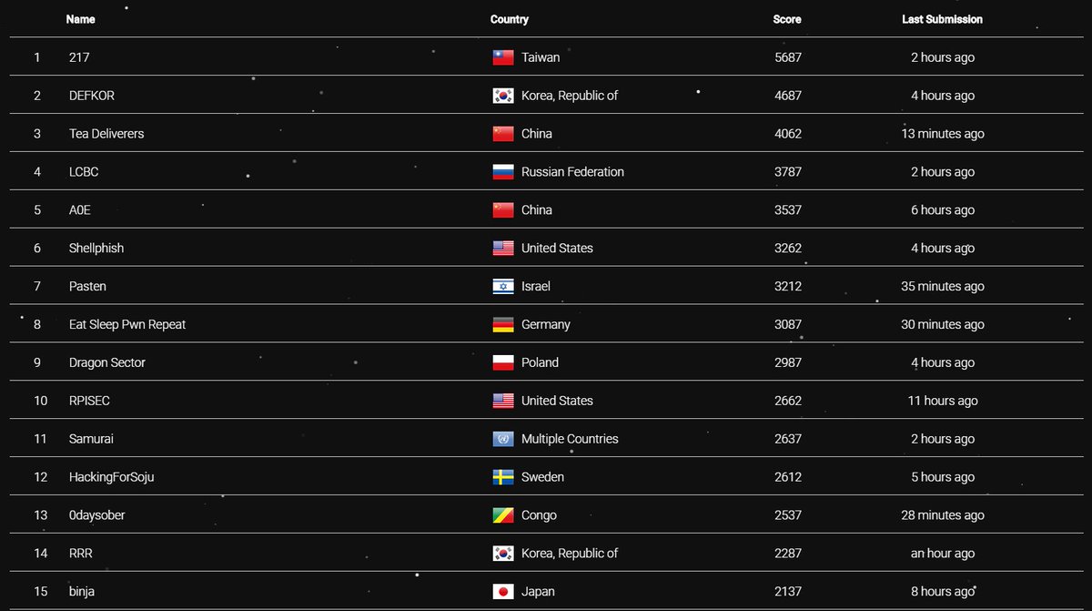 skim71's tweet image. #PlaidCTF 2017 is over! Congratulations to the winning teams!!