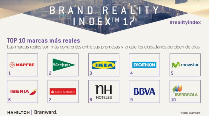 sndeditores's tweet image. . @MAPFRE: La empresa española más Coherente, según Brand Reality Index 2017 sierranortedigital.com/325271118/MAPF… @Branward #realityindex