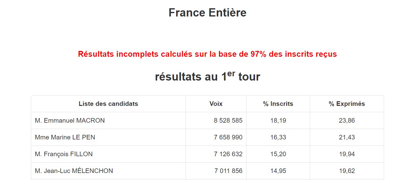 Развернутые итоги первого тура выборов во Франции 