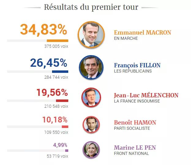 French election: Emmanuel Macron and Marine Le Pen estimated to be through to second round  C-K9zvwXsAAnac3