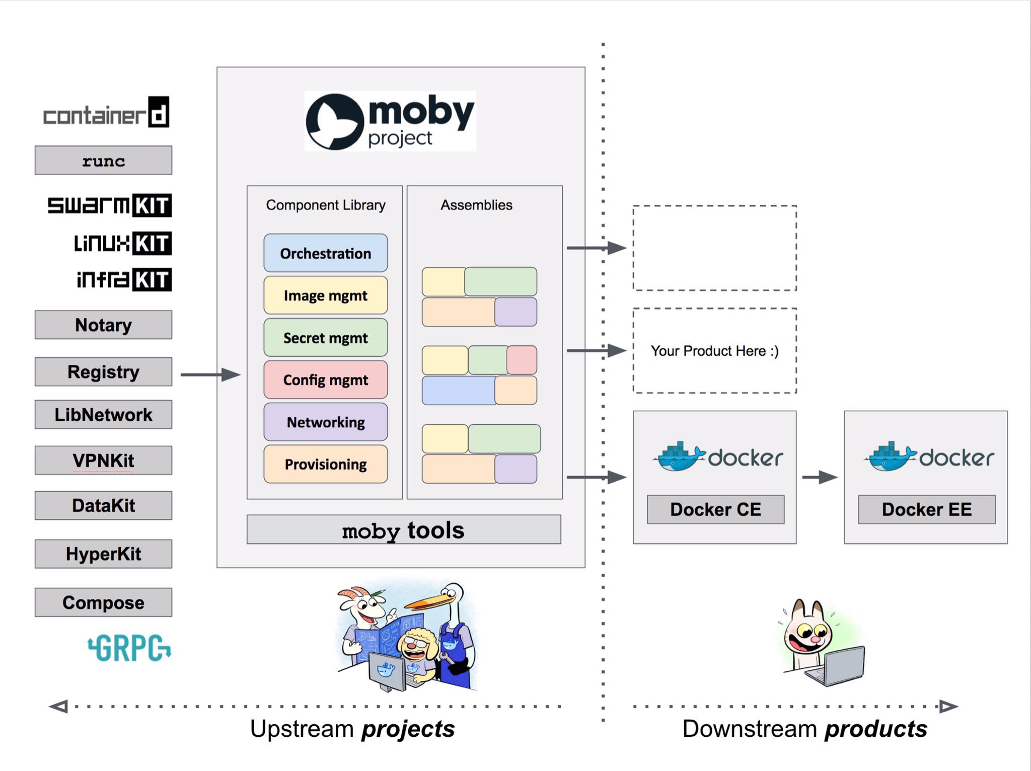 Component libraries. Репозитории пакетов. Составьте схему Моби. Проект Докер. Moby программа.