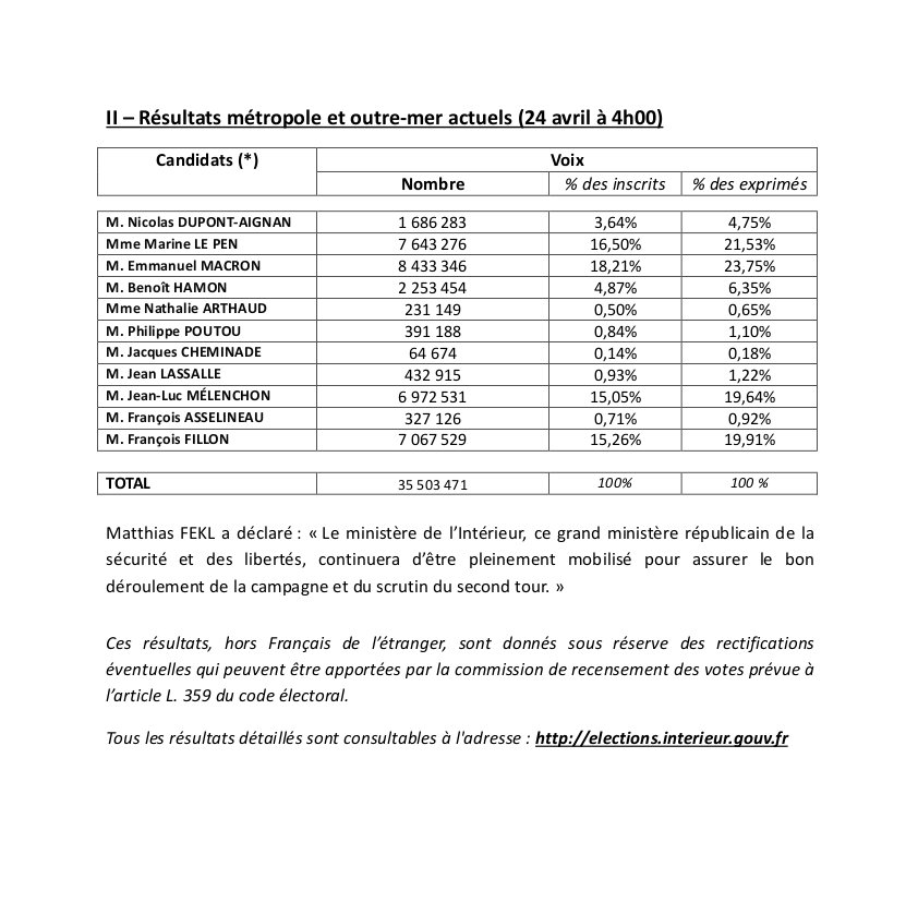 Interieur_Gouv's tweet image. 🔴 Résultats globaux du premier tour de l&apos;élection du #Président de la République 2017 #Presidentielle2017 🔽