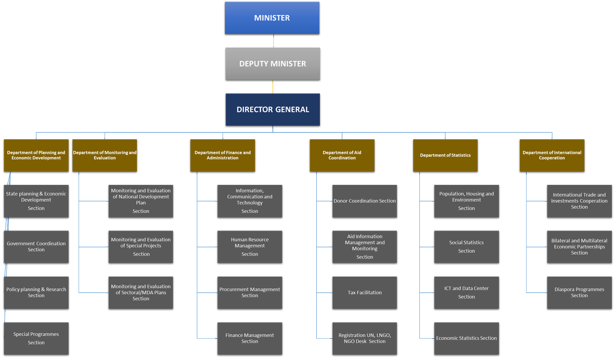 Learn more about our new organizational structure <a href="/MOPICPL/">Ministry of Planning</a>