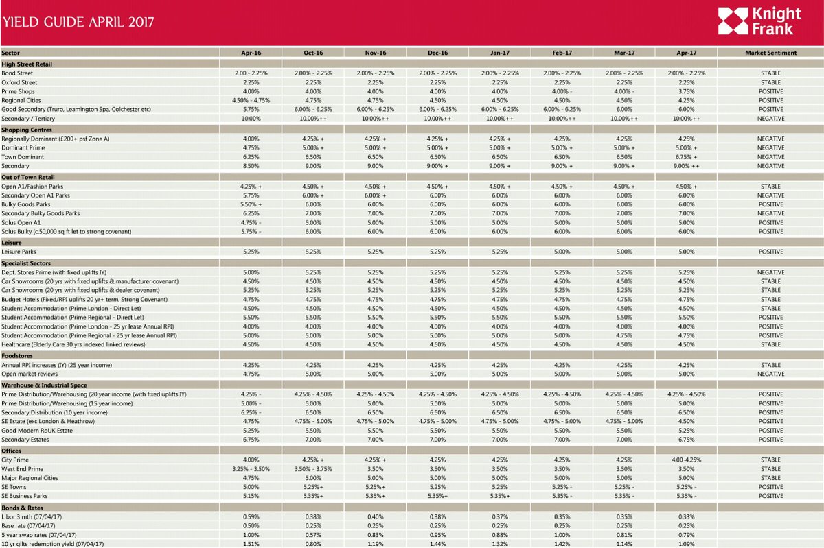 stpaulsplc's tweet image. Major UK regional cities yields 5.00% with a stable market sentiment
10 Yr Gilts at 1.09%
#YieldGuide @knightfrank
kfcontent.blob.core.windows.net/research/522/d…