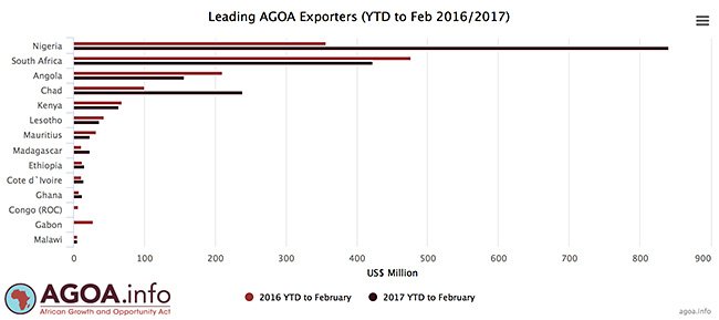 AGOAinfo's tweet photo. AGOA exports to end Feb 2017, up 35% YoY, driven by Nigeria's oil exports. https://t.co/aFaYauRHLV data center: https://t.co/Goi9oxGuIF https://t.co/F07CTNtwGO