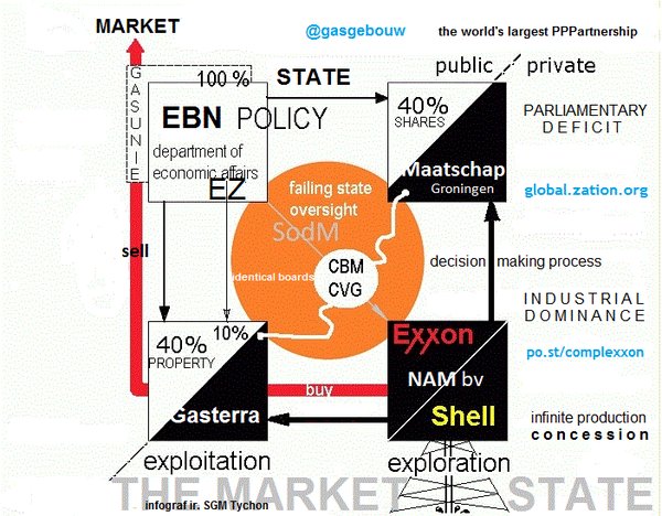 gaswinning's tweet image. The Great Extraction #GoudenGeeuw #Lifestylecrisis #PPPlunder of society, the int&apos;l community and the commons @gasgebouw #ExxonShell