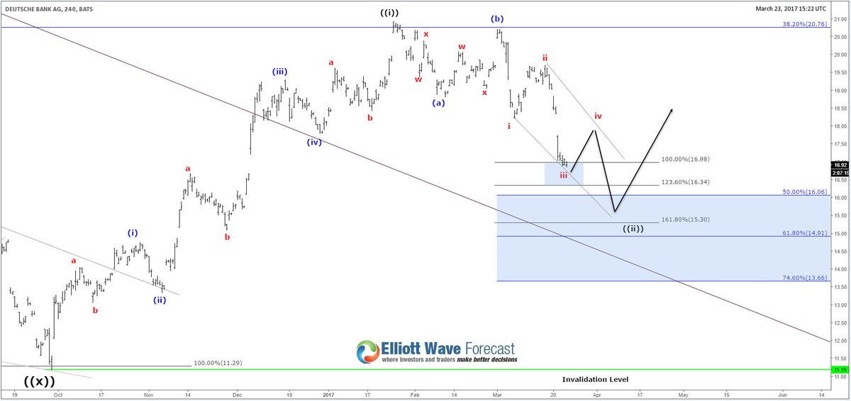 AlienOvichO's tweet photo. #DB is up +10% in pre-market (+7% for #DBKD) after it ended a flat correction reaching 50 back area at $16 #ElliottWave #DAX #DeutscheBank https://t.co/eI4zKOfY3P