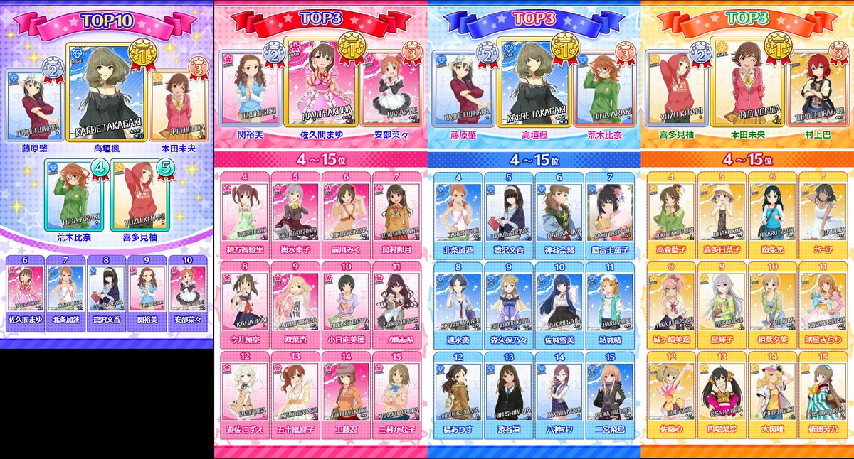 アカツキ Twitterren 中間発表の全体1位 10位と属性別1位 15位まとめ 第6回シンデレラガール総選挙