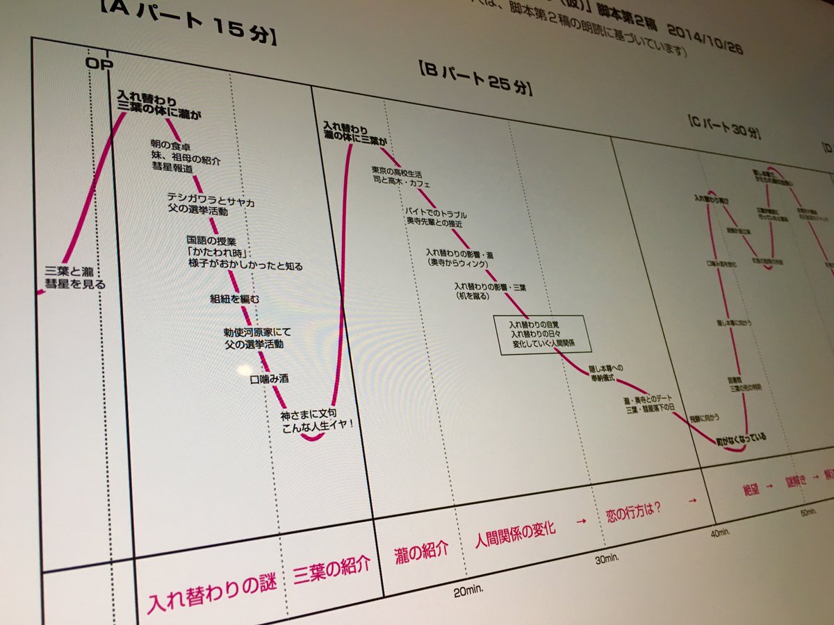 新海誠氏 君の名は 脚本執筆時の資料が出てきました Togetter