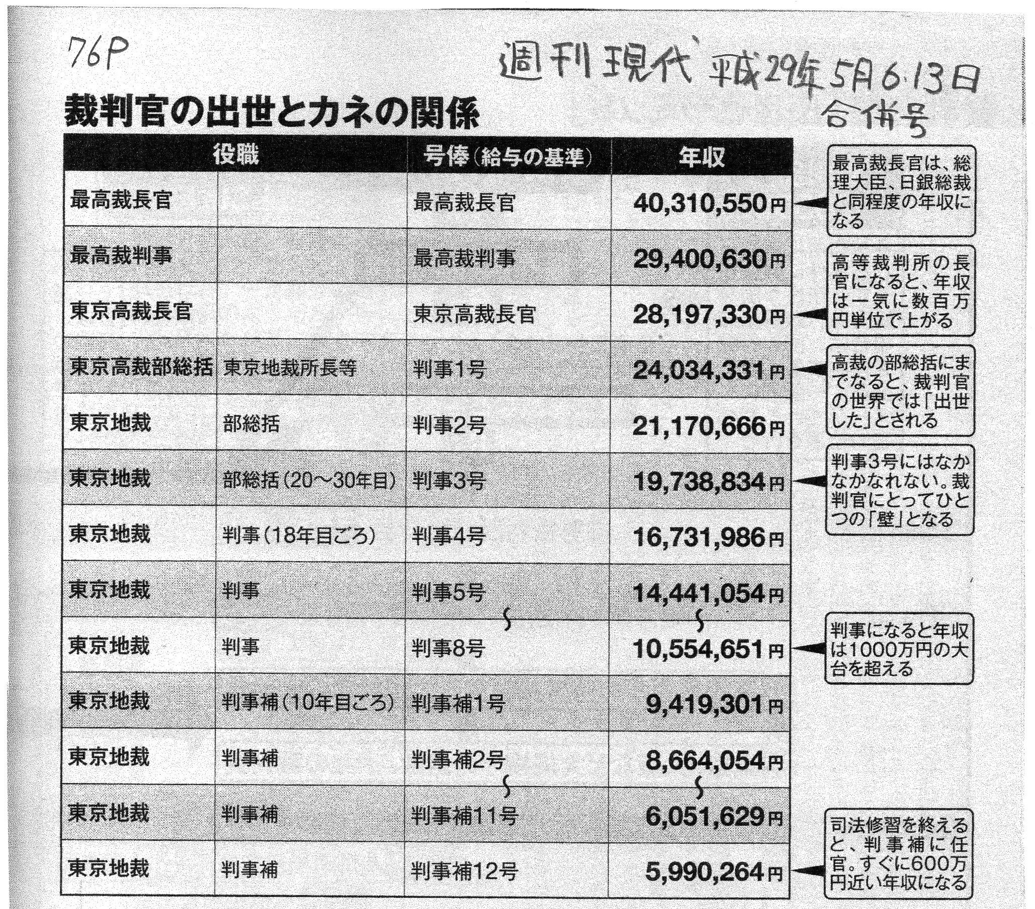 Paul June 週刊現代 年収 裁判官 T Co Urp7cx0eb4 高裁の裁判長の年収は 17民事部 川神裕 裁判長は 年収00万円超え 循環論法を判決書に使って 国民を騙そうとした奴が Paul June 週刊現代 年収 裁判官 T Co Urp7cx0eb4 高裁の裁判長の年収は 17民事部 川神裕 裁判長は 年収00万円超え 循環論法を判決書に使って 国民を騙そうとした奴が