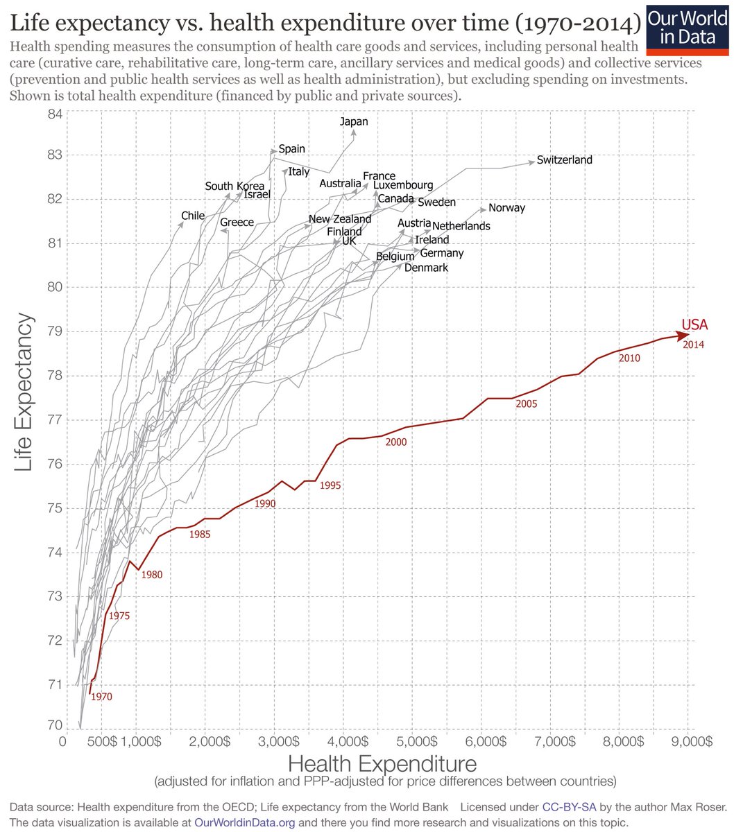 By 2020, $4T of global healthcare expenditures on cardiovascular diseases, cancer and respiratory diseases alone. bit.ly/2pcNdyy