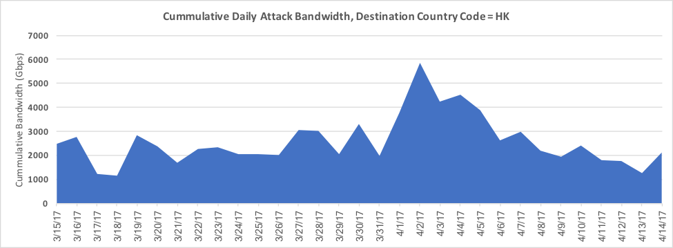 arbornetworks's tweet image. NEW from @arbornetworks: Observed Spike in #DDoS Attacks Targeting Hong Kong arbor.link/bggbt