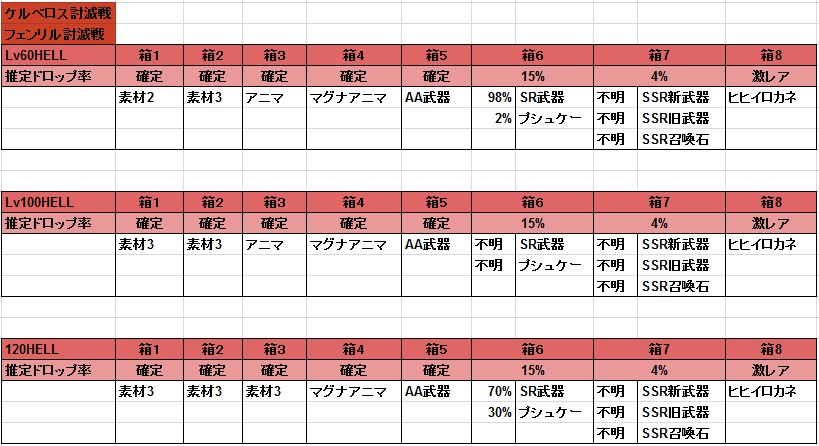 すみ On Twitter ドロップ検証 2017 04 ケルベロス フェンリル討滅戦 難易度hell まとめ まずはドロップテーブル 2016年8月のイベント以降で一貫して箱のドロップ率には差は認めていない 抽選率を求めることがここ数ヶ月の課題である 続く Https T Co Mxkrfake4m