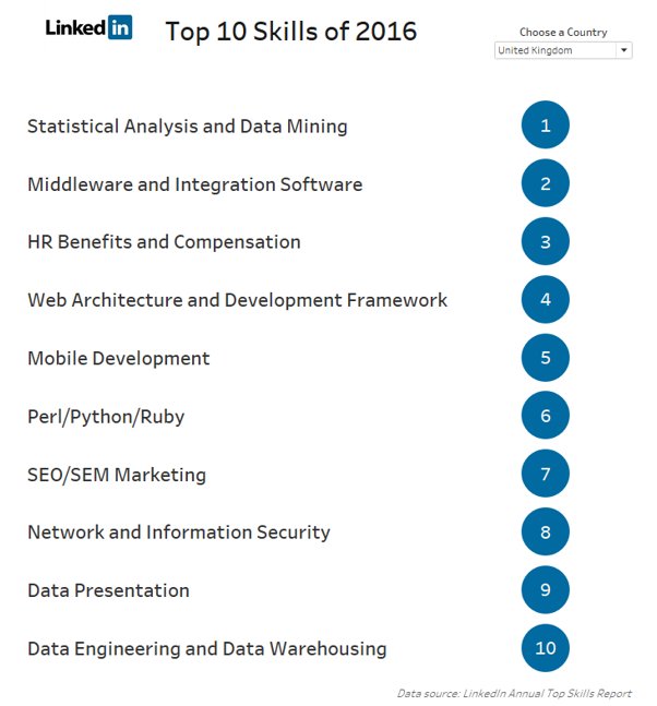 week 17 data skills are in huge demand makeover monday top skills