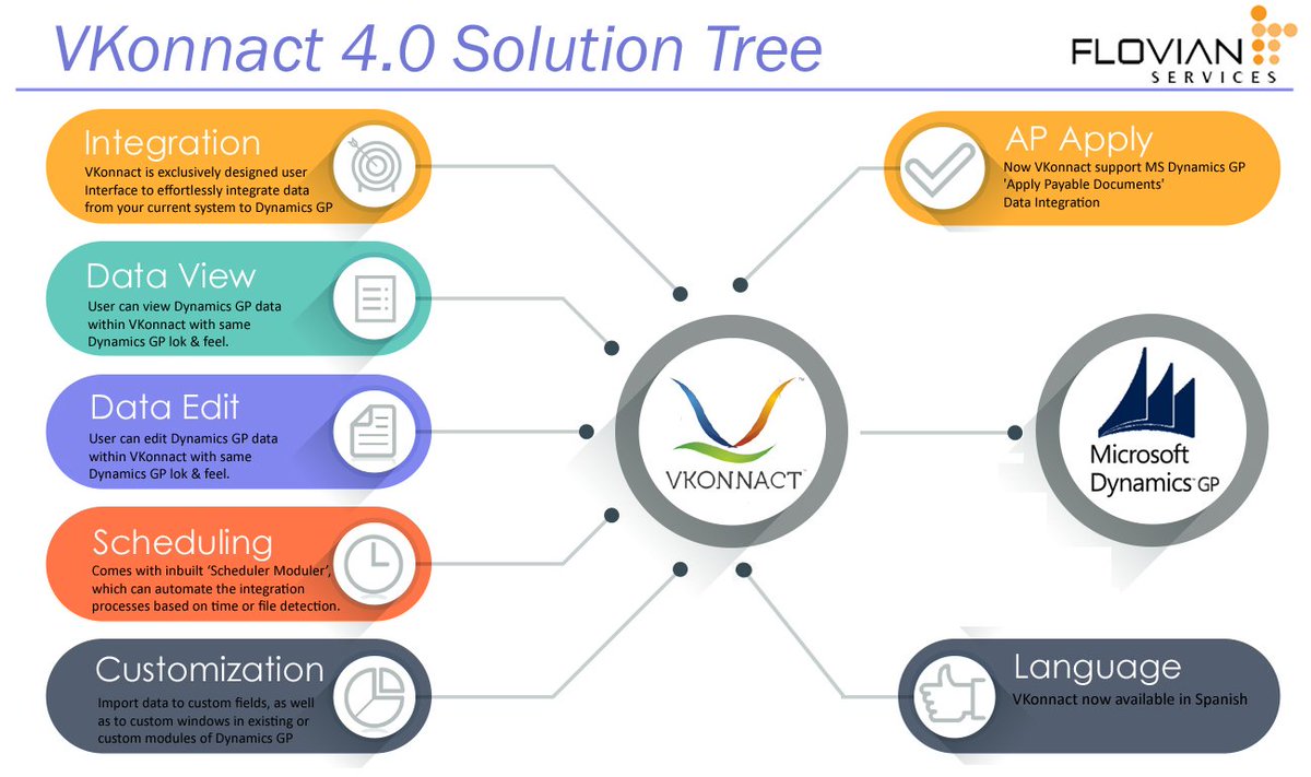 #VKonnact for #MSDynGP : Microsoft Dynamics GP Data Integration + Data View + Data Update with VKonnact 4.0 flovianit.com