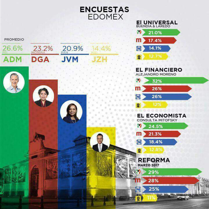 EduardoPelayoV's tweet photo. Vamos a ganar #FuerteYconTodo con @alfredodelmazo con #ActitudVJA https://t.co/512cTmXTQA