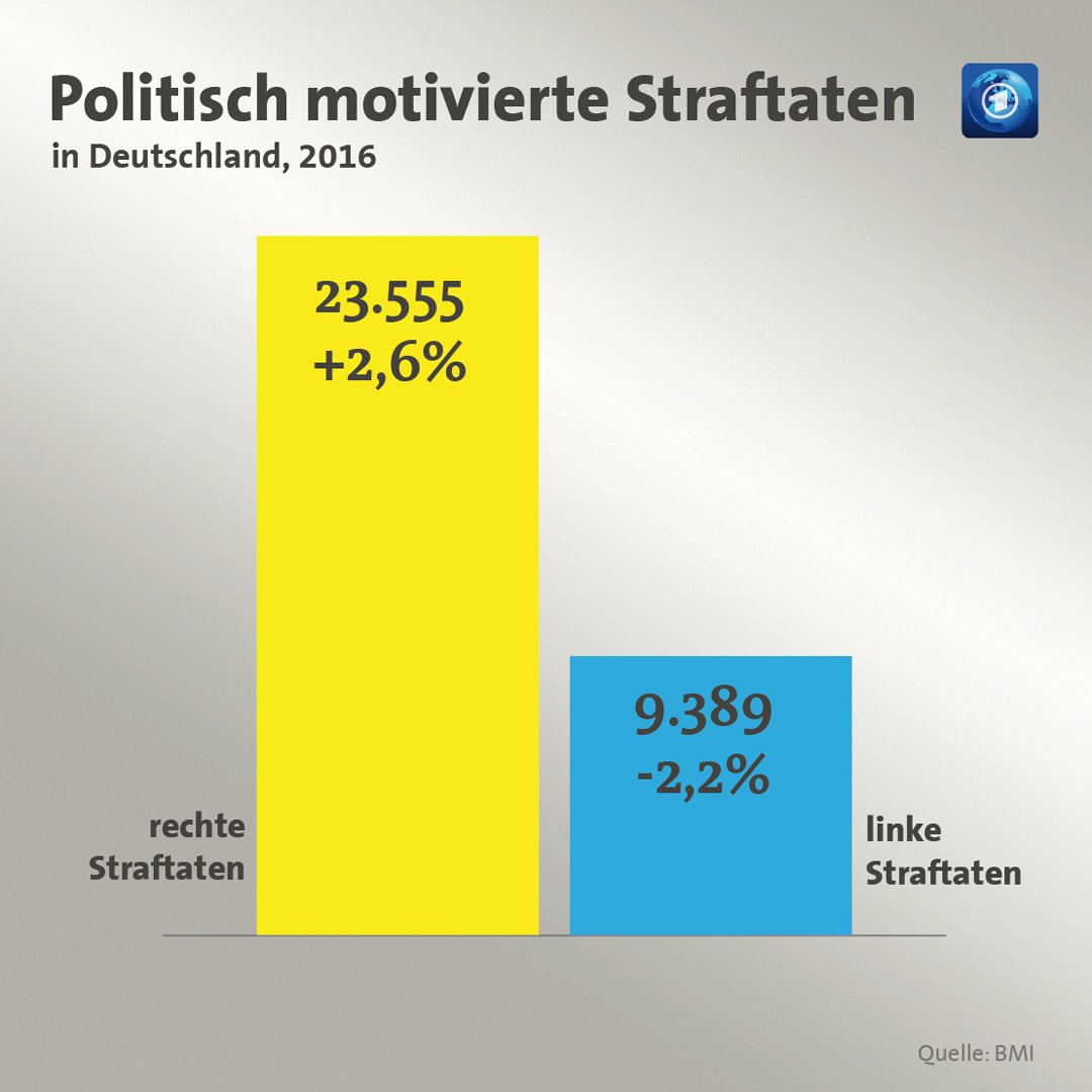 Balkendiagram zu politisch motivierten Straftaten. Rechte Straftaten im Jahr 2016 demnach 23.555. Linke Straftaten 9.389.