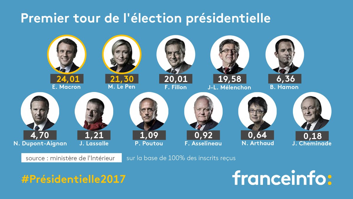 hala46_l's tweet photo. #Présidentielle2017 Résultats définitifs : Macron et Le Pen ont obtenu 24,01% et... https://t.co/4fpY7UhYkV by #franceinfo via @c0nvey https://t.co/U46zet1bk7