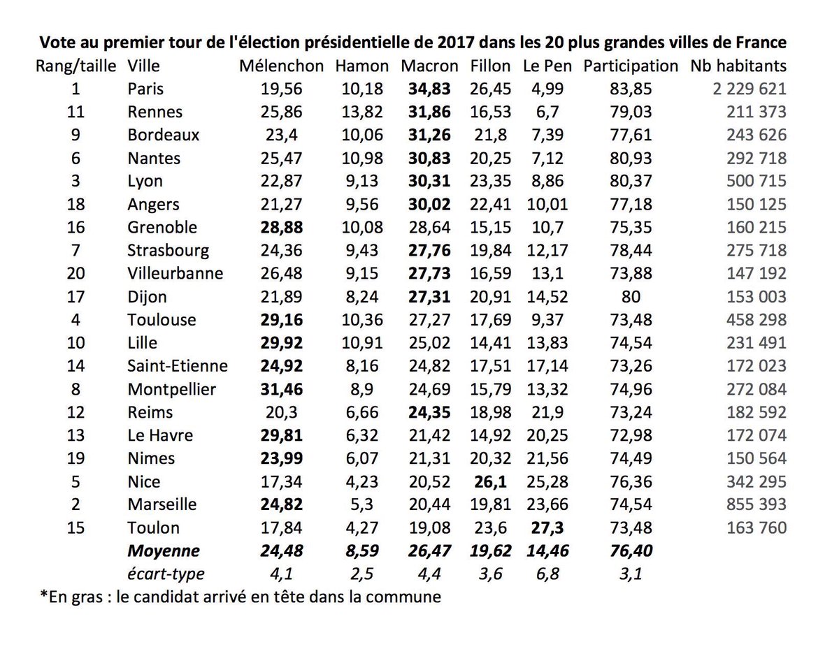 DenisCosnard's tweet image. Frappant : si seules les grandes villes avaient voté, le second tour opposerait Macron à Mélenchon 
Source @FrederiSawicki