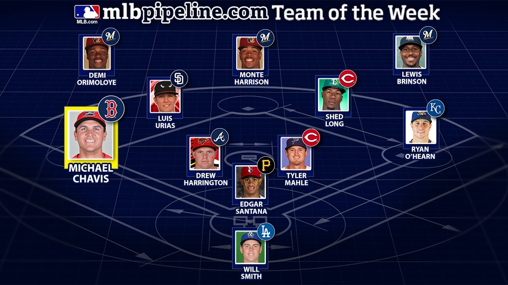 #RedSox's Michael Chavis launched an absurd 5 HR in 7 games for @salemredsox to earn a spot on our Team of the Week: atmlb.com/2oYyWoF