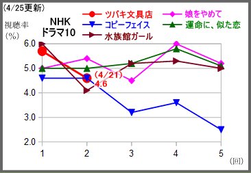 まとめてｔｖ紹介情報 4 21 金 Tvドラマ視聴率 ツバキ文具店 鎌倉代書屋物語 4 6 前回比 1 1 詳細 T Co Ctakeg7iee T Co 2alftaetty Twitter