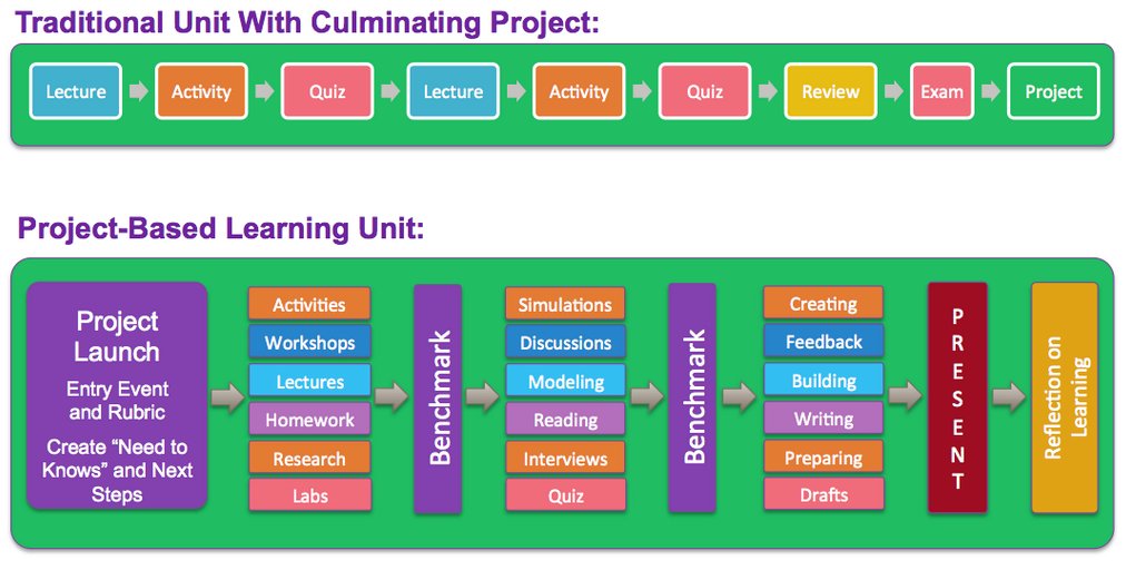Read reading перевод. Doing projects перевод. Project based learning in teaching. Project based learning. Project based learning.