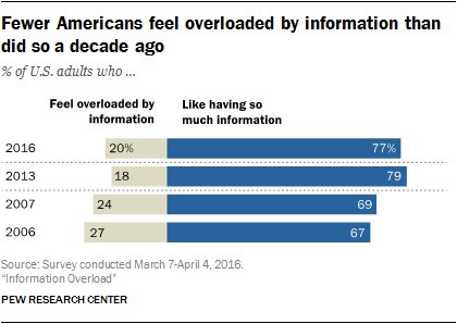 pewinternet's tweet image. The large majority of Americans do not feel that information overload is a problem for them pewrsr.ch/2p02Mrn