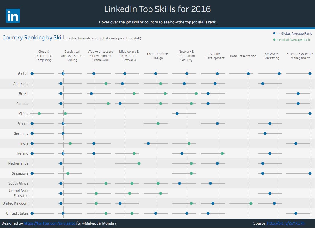 Makeovermonday Linkedin Top Skills