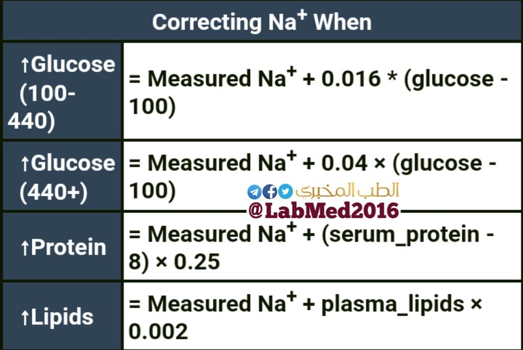 LabMed2016's tweet image. ✺تصحيح الصوديوم+Na عندما:-
① تكون نسبةالجلكوزمابين100━440مليجرام/100مل
② الجلكوز اعلى من440مليجرام/100مل
③ يرتفع البروتين🔺
④ ترتفع الدهون🔺