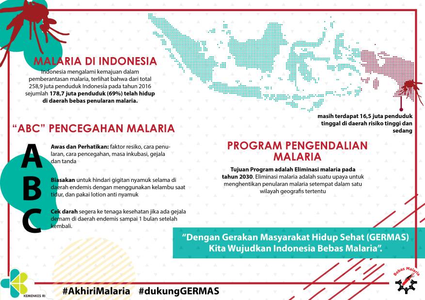 Kemenkes Ri V Twitter Bagaimana Malaria Di Indonesia Yuk Simak Infografis Berikut Akhirimalaria Dukunggermas Https T Co Bswu498dsg Twitter