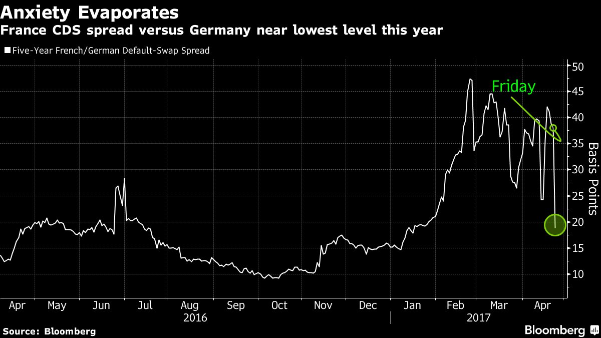 Bloomberg Tv Charts