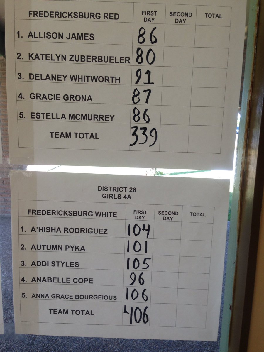 Regional Golf - Day 1
Boys -  Billies 303 Devine 320
Gonzales 321
Girls - Billies Red 339
Sweeney 376 LaVernia 380