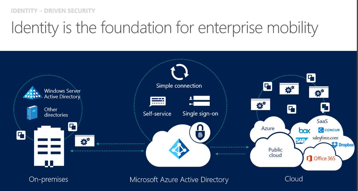 csquareLLC's tweet image. Identity is the foundation for enterprise mobility.
#IdentityDrivenSecurity #Onpremise #Cloud #MicrosoftAzureActiveDirectory #Saas #SAP