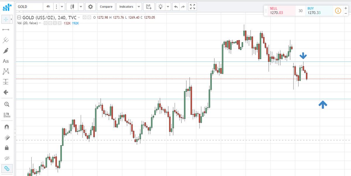 TheTradingBiz's tweet photo. Order activated overnight. Sold Gold @ 1277.82. High was 1278.13. Target 1260.54 #Fx #forex #trading https://t.co/pqeRHpaAXX