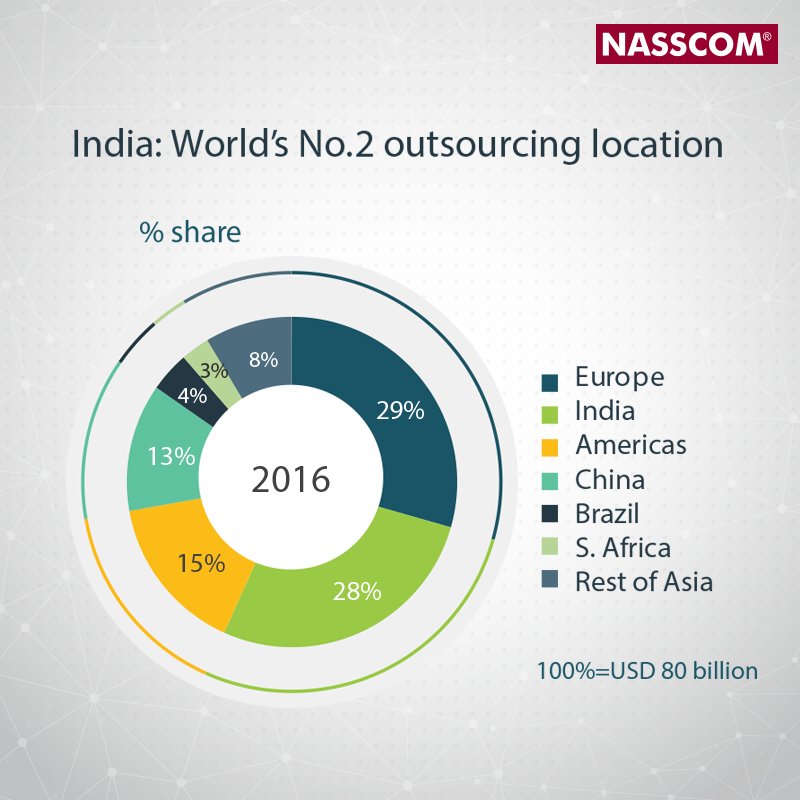 nasscom's tweet image. In terms of global rankings in 2016, India stands as the 2nd most popular destination for global sourcing of ER &amp;amp; D-