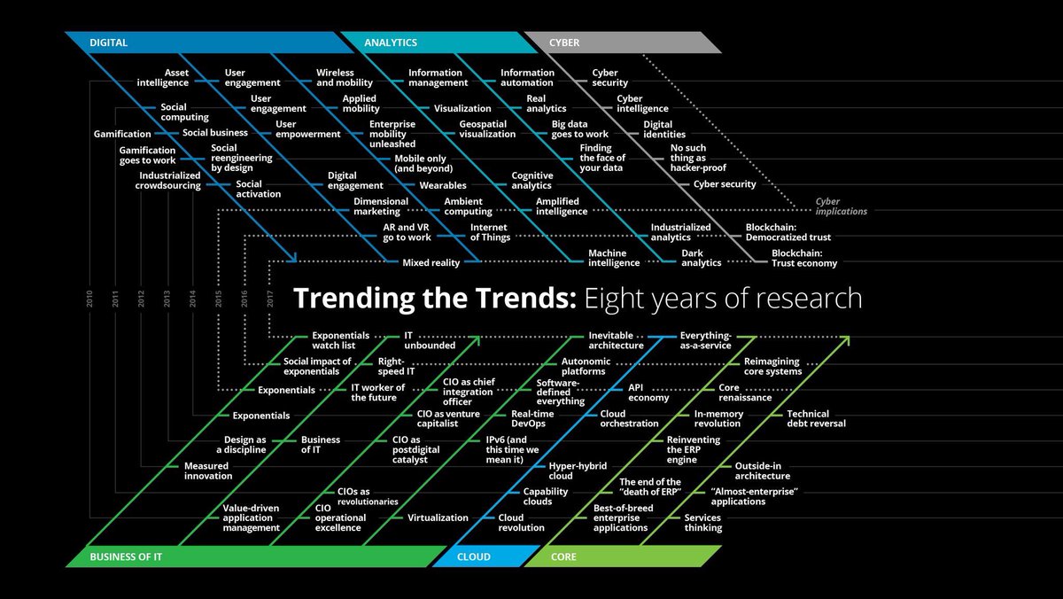 SarahLheritier's tweet image. Trending the trends : #darkanalytics #IA #mixedreality #blockchain #technoexponentielles au programme des #Techtrends2017 @DeloitteFrance