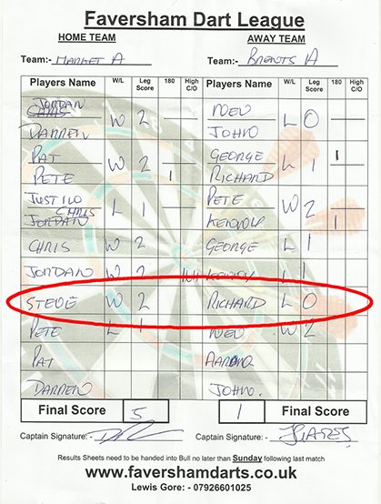 Our Steve <a href="/DoubleEyebrow/">Steve</a> uses his <a href="/UnicornDarts/">Unicorn Darts</a> expertise to win the crucial 5th game &amp; catapult his team to the Faversham #Darts Cup Final!