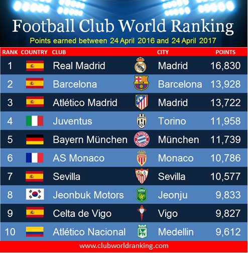 Club World Ranking