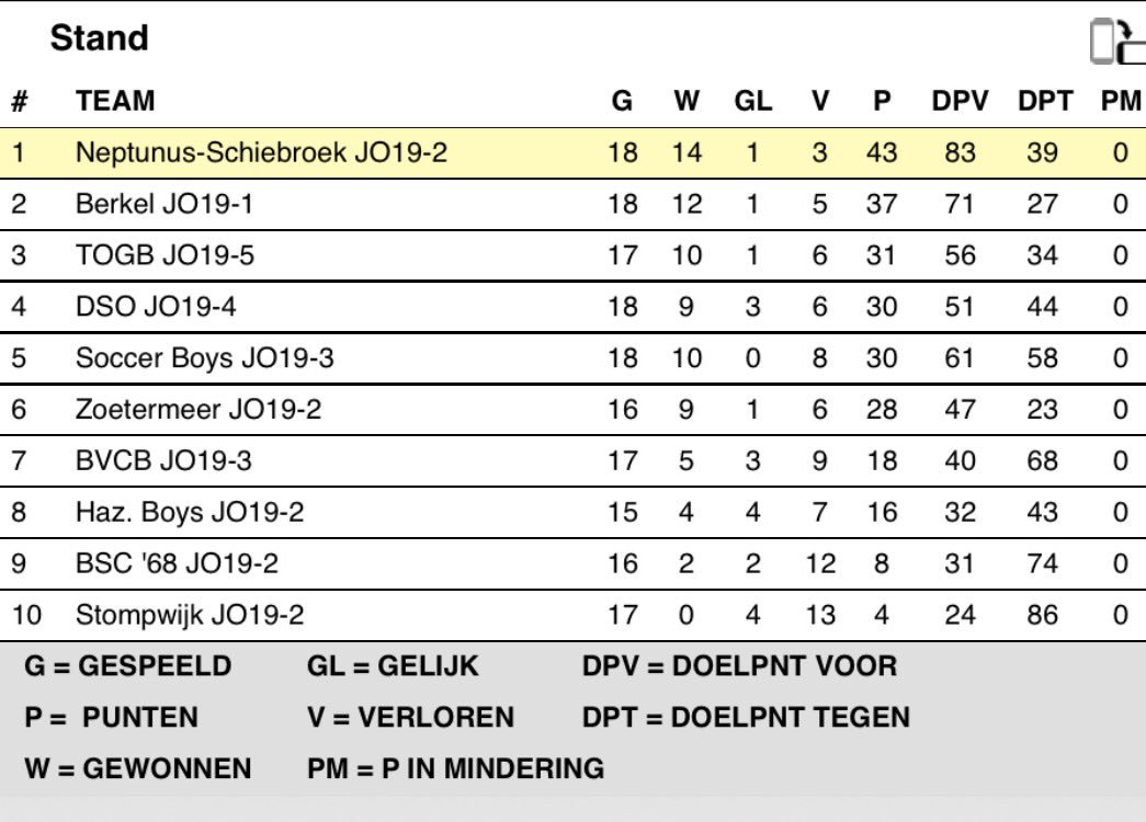 Ditis_Voetbal's tweet photo. JO19-2 terechte kampioen: Leave No Doubt. https://t.co/ksfIweDGAk https://t.co/qVA2s8o34k