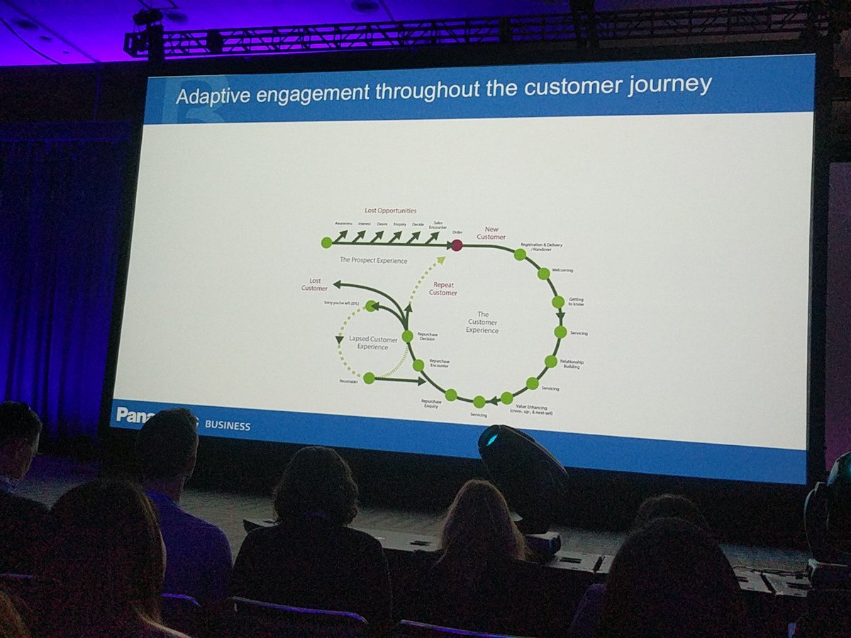 mikeramo's tweet photo. Customer life cycle dissected #MKTGNATION https://t.co/lreehOH9CE