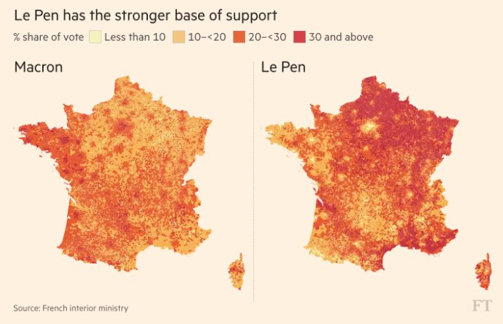 FT's tweet photo. Emmanuel Macron won the first round, but Marine Le Pen has a stronger base of support https://t.co/vkoVsolzaZ https://t.co/BbOsYm9Imz