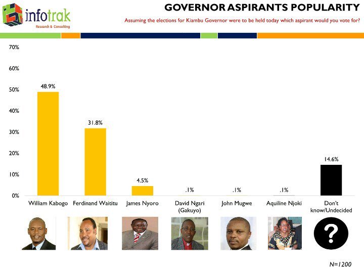 Ibrahimjohnny's tweet photo. https://t.co/7DXMSDxjjX Infotrack link that showed Kabogo would win the Kiambu gubernatorial seat.
