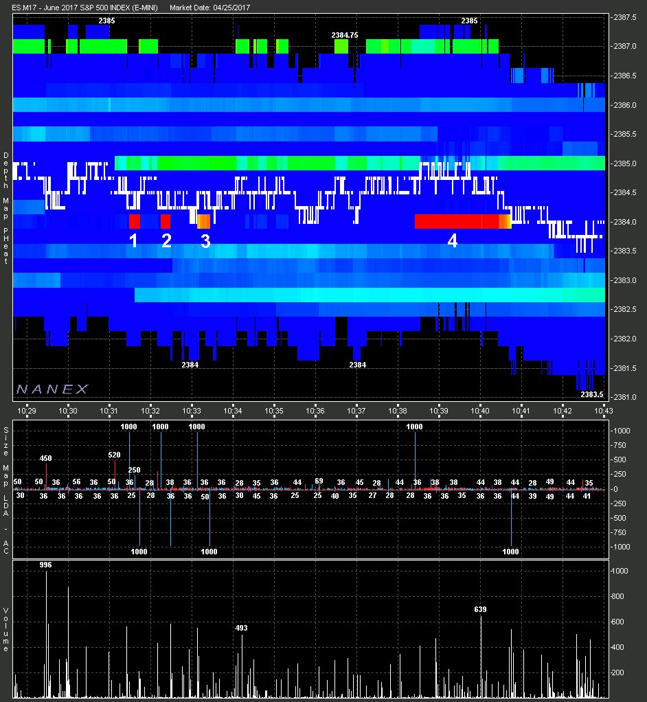 nanexllc's tweet image. Clear-as-day 1000 lot spoofer in S&amp;amp;P 500 futures again today. As obvious as Sarao (4 spoofs labeled) $ES_F $SPY