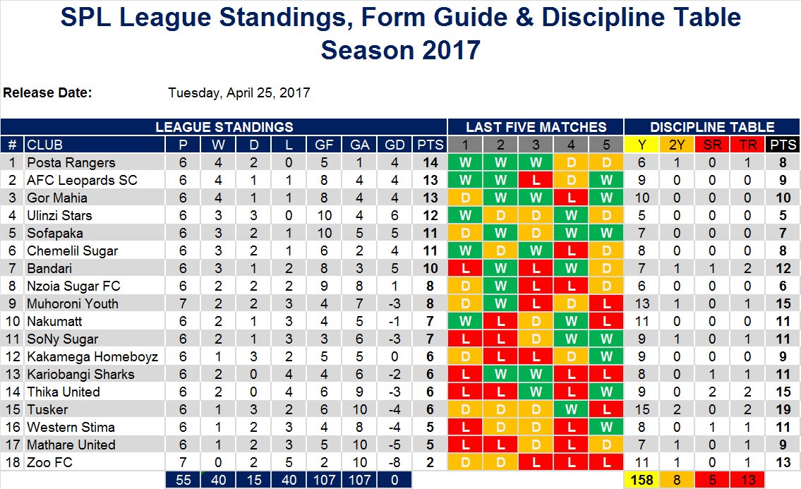 Kpl On Twitter Zoofootballclub Was Held To A 1 1 Draw By