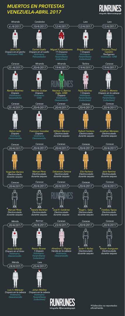 iultimahora's tweet photo. 32 personas han sido asesinadas desde que iniciaron las protestas en abril. https://t.co/o6sQ7foQZw