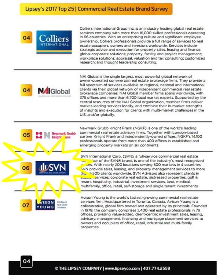 SVN_Quebec's tweet photo. Look at @TheLipseyCo's Top 25 #Commcercial #RealEstate brand survey! https://t.co/HeBKe9EkC5 #SVN remains at #6 as a leader in the #CRE! https://t.co/rQm2CL9v4B